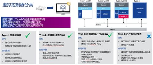 軟件定義汽車vecu虛擬控制器集成開發(fā)與測(cè)試