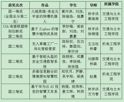 我校學(xué)生作品在2022年全國大學(xué)生物聯(lián)網(wǎng)設(shè)計(jì)競賽中榮獲一等獎(jiǎng)及企業(yè)創(chuàng)新獎(jiǎng)
